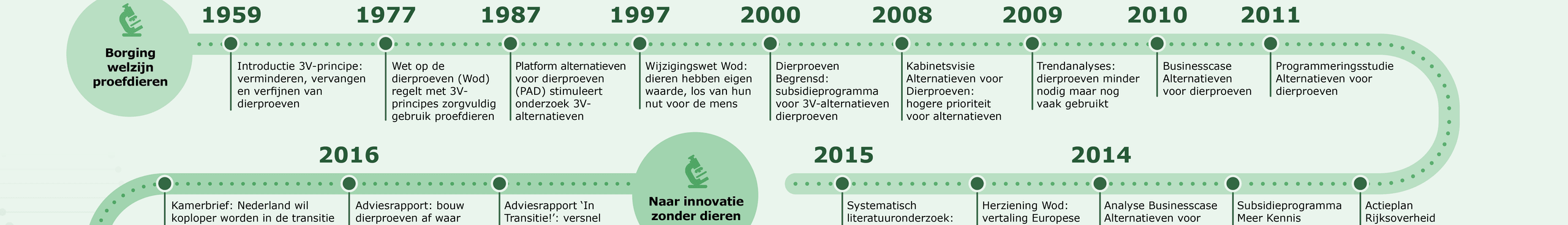 grafische weergave van de tijdlijn van TPI